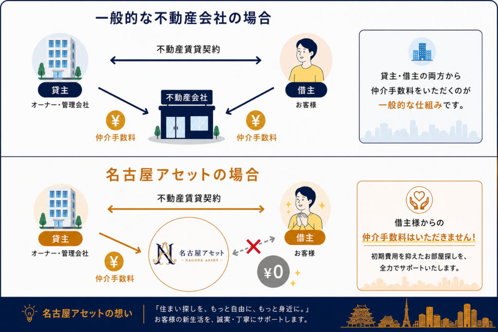 仲介手数料最大0円の仕組み｜名古屋アセットの法人契約・社宅契約