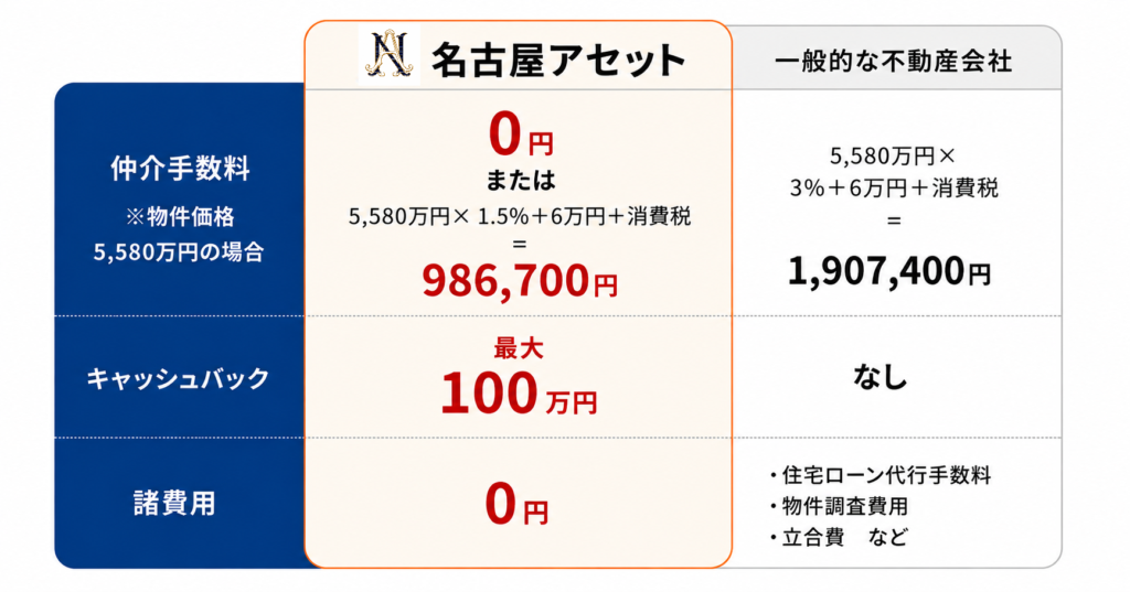 名古屋アセットと一般的な不動産会社の仲介手数料比較｜仲介手数料0円または半額、最大100万円キャッシュバック