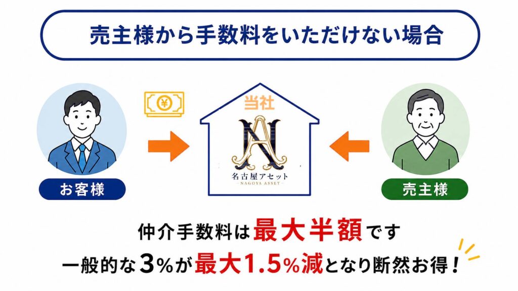 名古屋アセットの不動産購入｜仲介手数料のしくみ_売主から手数料を受け取れない場合も仲介手数料は最大半額
