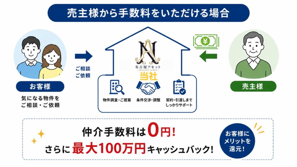 名古屋アセットの不動産購入｜仲介手数料のしくみ_売主から手数料を受け取れる場合は仲介手数料0円・最大100万円キャッシュバック