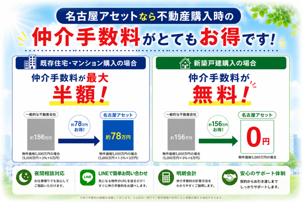 名古屋アセットの不動産購入｜既存住宅・マンションは仲介手数料最大半額、新築戸建は仲介手数料無料